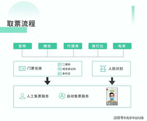 智慧景區(qū)票務(wù)解決方案 重塑游客體驗與運營效率的未來服務(wù)